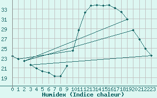 Courbe de l'humidex pour Als (30)