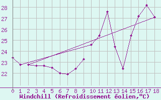 Courbe du refroidissement olien pour Saint-Clment-de-Rivire (34)