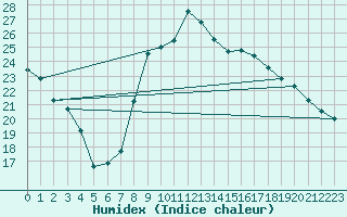 Courbe de l'humidex pour Aoste (It)