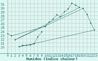 Courbe de l'humidex pour Niort (79)