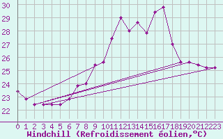 Courbe du refroidissement olien pour Capo Caccia