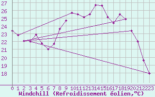 Courbe du refroidissement olien pour Cambrai / Epinoy (62)