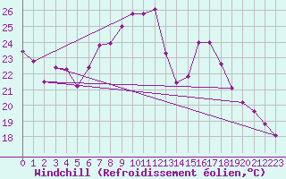 Courbe du refroidissement olien pour Freudenstadt