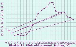 Courbe du refroidissement olien pour Aniane (34)
