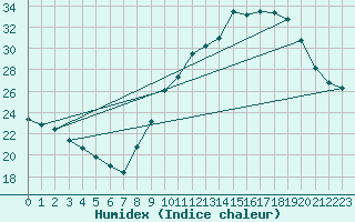 Courbe de l'humidex pour Soumont (34)