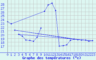 Courbe de tempratures pour Aubenas - Lanas (07)