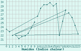 Courbe de l'humidex pour Lige Bierset (Be)