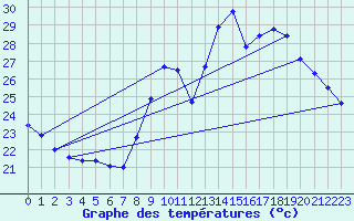 Courbe de tempratures pour Six-Fours (83)