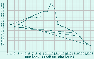 Courbe de l'humidex pour Seibersdorf