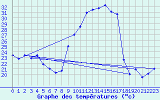 Courbe de tempratures pour Serralongue (66)