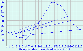 Courbe de tempratures pour Bujarraloz