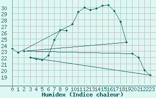 Courbe de l'humidex pour Berne Liebefeld (Sw)