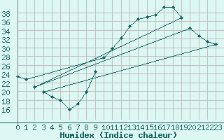 Courbe de l'humidex pour Orange (84)