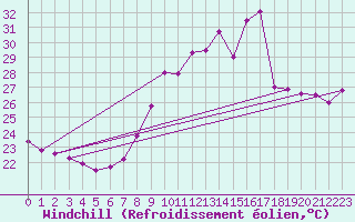 Courbe du refroidissement olien pour Montpellier (34)