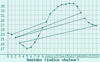 Courbe de l'humidex pour Toledo