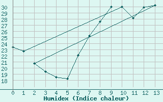 Courbe de l'humidex pour Poliny de Xquer