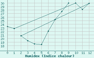 Courbe de l'humidex pour Poliny de Xquer