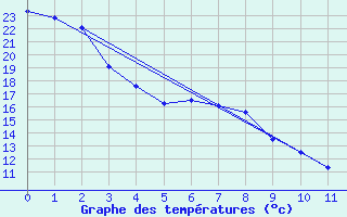 Courbe de tempratures pour Cranbrook, B. C.