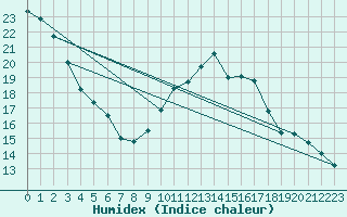 Courbe de l'humidex pour Lisboa / Geof