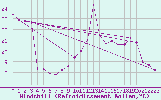 Courbe du refroidissement olien pour Saint-Sorlin-en-Valloire (26)