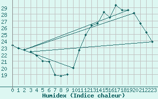 Courbe de l'humidex pour Luziania