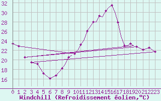 Courbe du refroidissement olien pour Valence (26)
