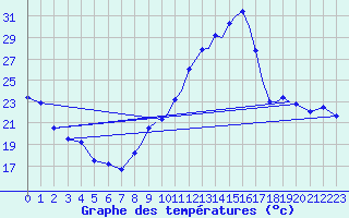 Courbe de tempratures pour Valence (26)