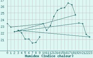 Courbe de l'humidex pour Corsept (44)