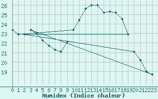 Courbe de l'humidex pour Perpignan Moulin  Vent (66)