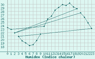 Courbe de l'humidex pour Anvers (Be)
