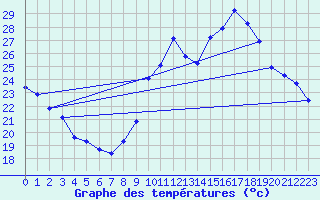 Courbe de tempratures pour Pau (64)