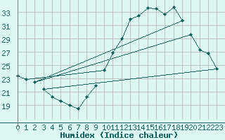 Courbe de l'humidex pour Bourg-Saint-Maurice (73)
