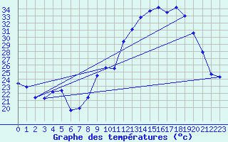 Courbe de tempratures pour Soumont (34)