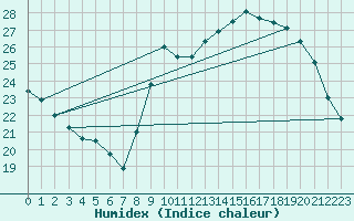 Courbe de l'humidex pour Dax (40)