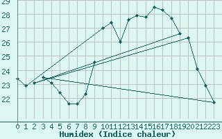 Courbe de l'humidex pour Nmes - Courbessac (30)