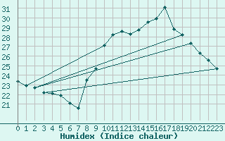 Courbe de l'humidex pour Six-Fours (83)