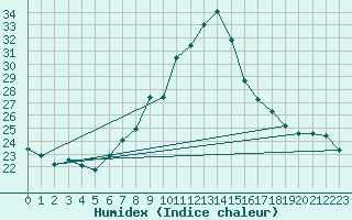 Courbe de l'humidex pour Aydin