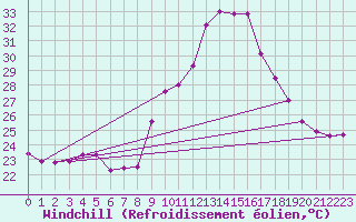 Courbe du refroidissement olien pour Cap Cpet (83)