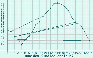 Courbe de l'humidex pour Sion (Sw)