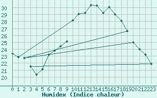 Courbe de l'humidex pour Pully-Lausanne (Sw)