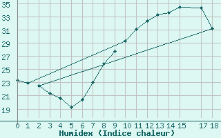 Courbe de l'humidex pour Villarrodrigo