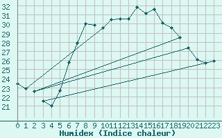 Courbe de l'humidex pour Palic