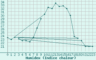 Courbe de l'humidex pour Kairouan