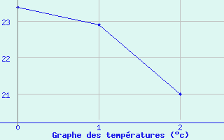 Courbe de tempratures pour Curvelo