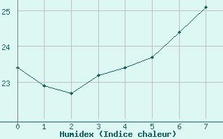 Courbe de l'humidex pour Tarifa