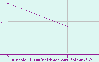 Courbe du refroidissement olien pour Verges (Esp)