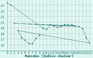 Courbe de l'humidex pour Le Mesnil-Esnard (76)