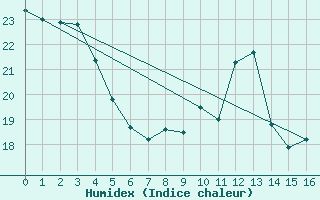 Courbe de l'humidex pour Bairnsdale Airport