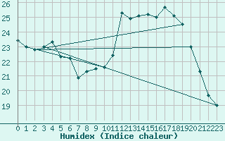 Courbe de l'humidex pour Nmes - Garons (30)