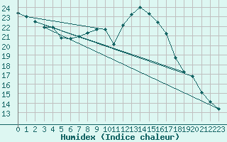 Courbe de l'humidex pour Regensburg